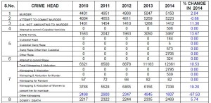 Crime in up