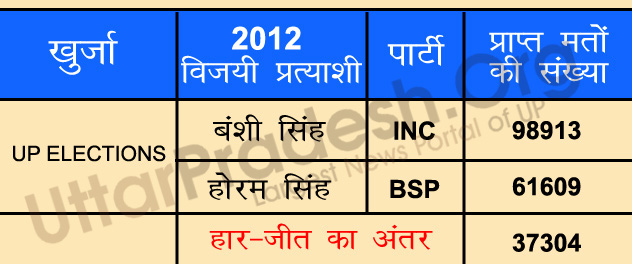 bulandshahr 2012 polls