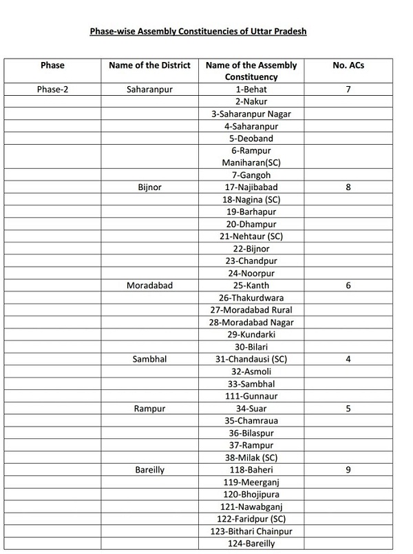 district wise list