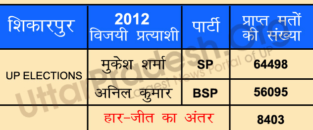 bulandshahr 2012 polls