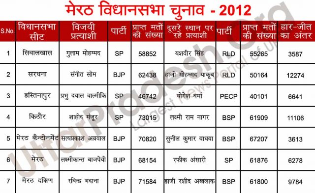 meerut assembly seats