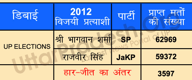 bulandshahr 2012 polls