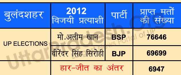 bulandshahr 2012 polls