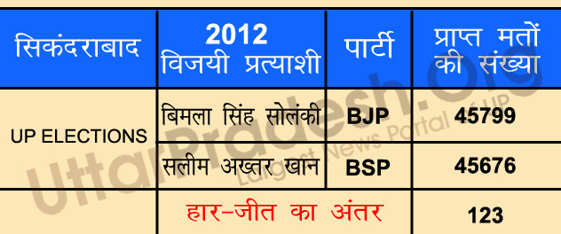 bulandshahr 2012 polls