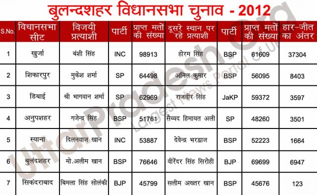 bulandshahr 2012 polls