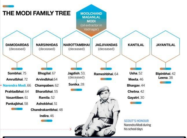 modi family tree