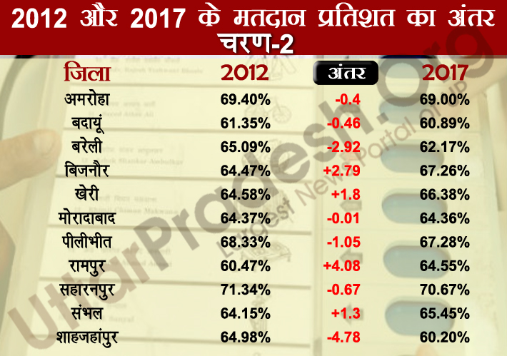  second phase polling percentage difference 2012-2017