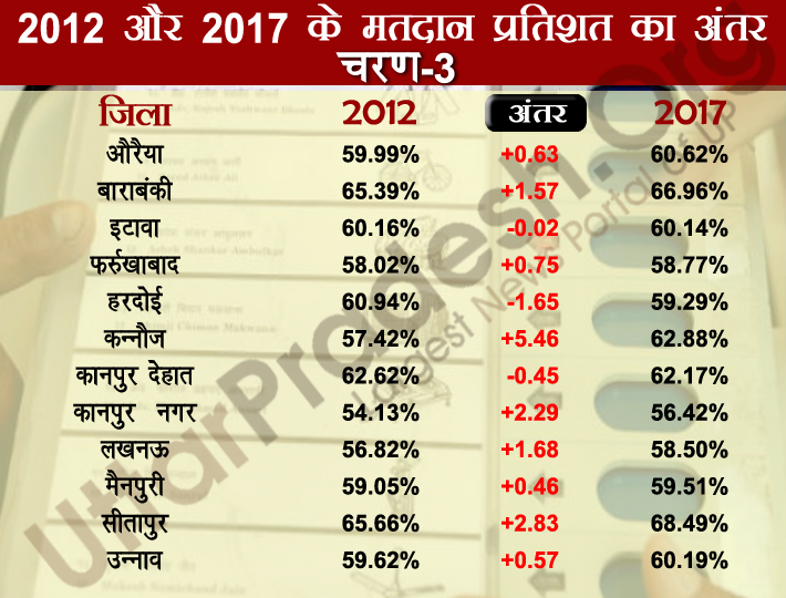 third phase polling percentage difference 2012-2017