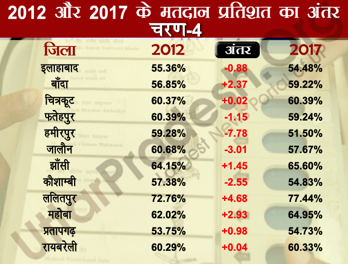 fourth phase polling percentage difference 2012-2017