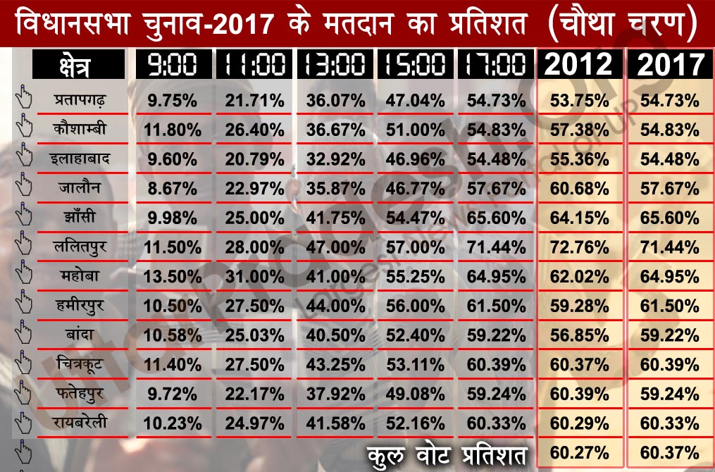 fourth phase election polling percentage