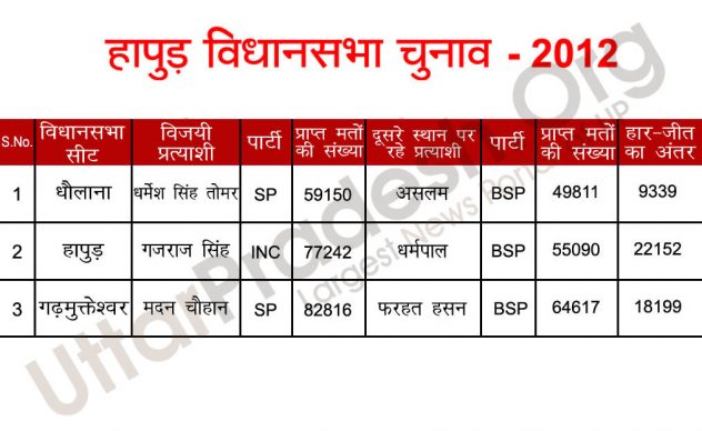 hapur assembly seats