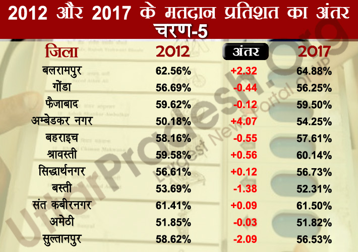 fifth phase polling percentage difference 2012-2017