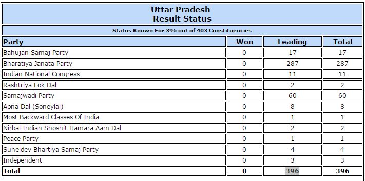 UP Elections Results 2017