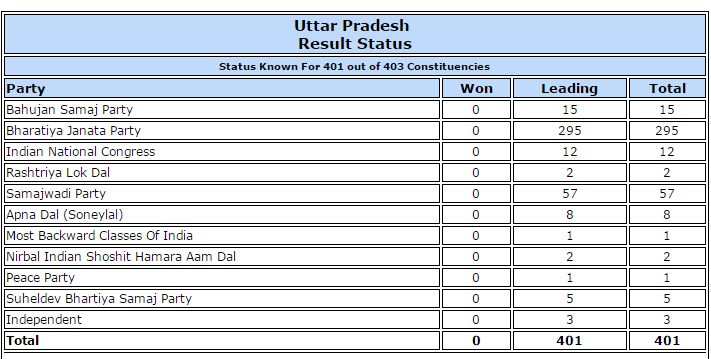 UP Elections Results 2017