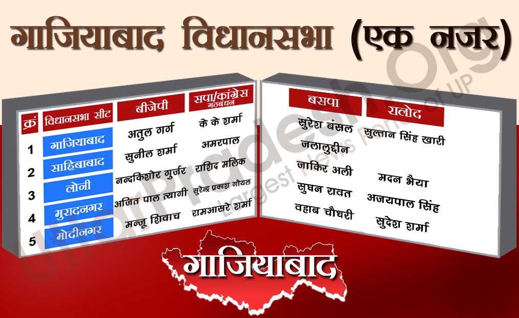 ghaziabad assembly seats