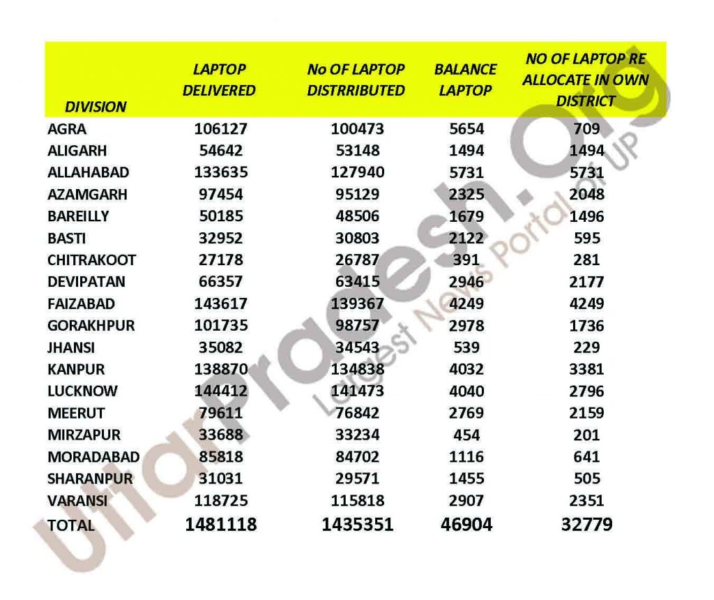 laptop distribution list