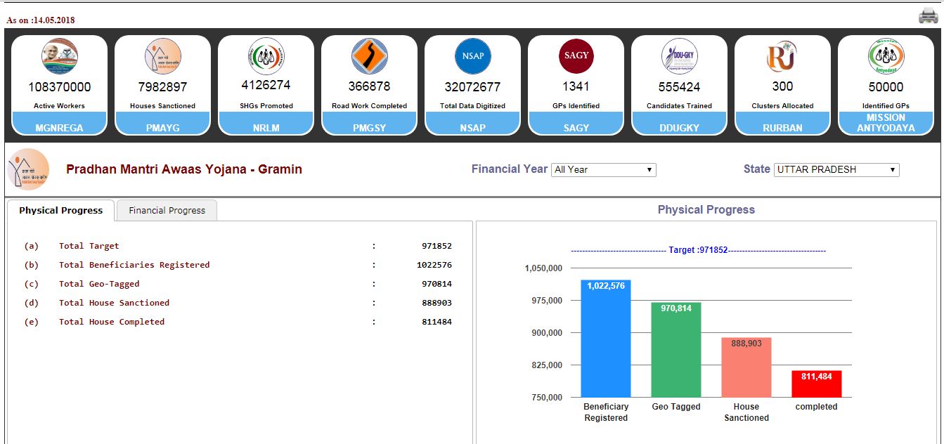 pradhan mantri gramin awas yojana reality check statics in hindi