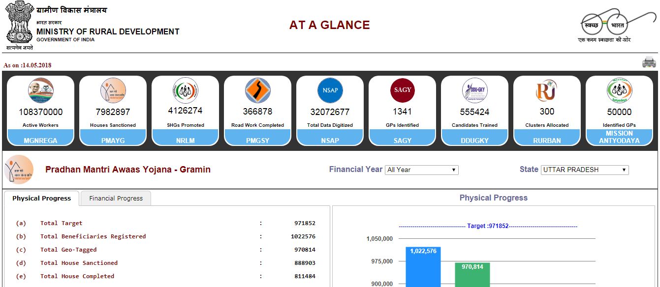 pradhan mantri gramin awas yojana reality check statics in hindi-4