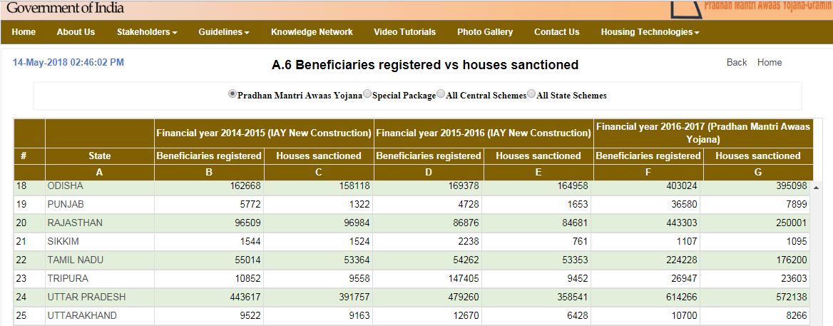 pradhan mantri gramin awas yojana reality check statics in hindi-5