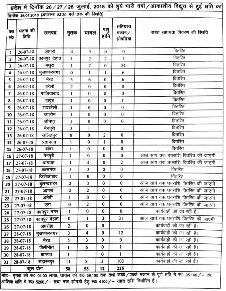 Rainfall Died People statistics over UP